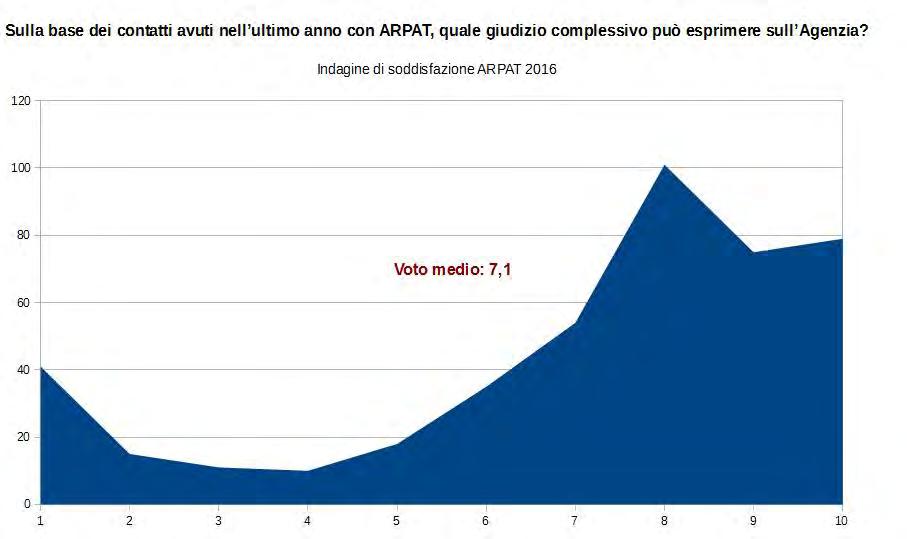 Il giudizio complessivo sull'agenzia Il risultato complessivo registra il 78,4% di giudizi positivi e addirittura