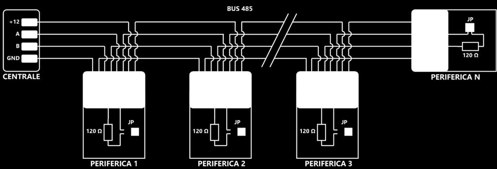 Sull ultima periferica della serie va inserita la resistenza di terminazione da 120 Ω tra i morsetti A e B, sulle schede intermedie la resistenza NON va