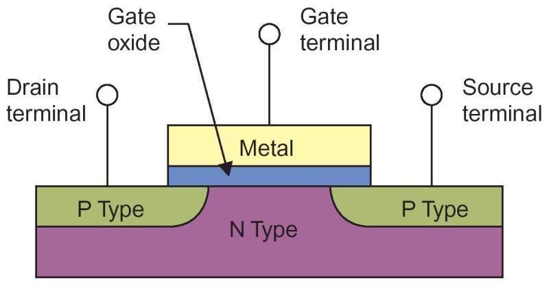 MOSFET- Metal Oxide Field Effect Transistor + - - - - - - - - - - - - - - - - - -