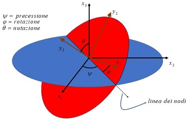 Figura 2: le coordinate, la velocità e l accelerazione dei punti della circonferenza. le coordinate, la velocità e l accelerazione di un punto mobile sulla circonferenza. 6.