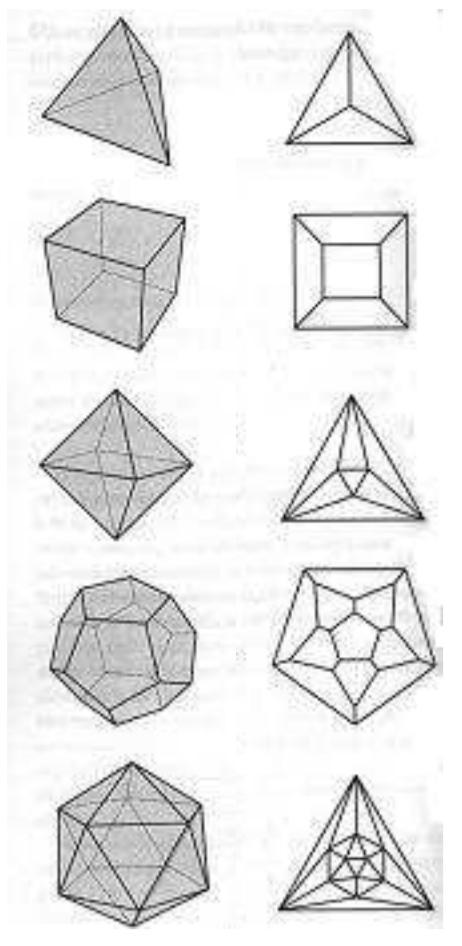 11 Vediamo come sono fatti i grafi che si ottengono deformando gli scheletri dei poliedri platonici e schiacciandoli su un piano.