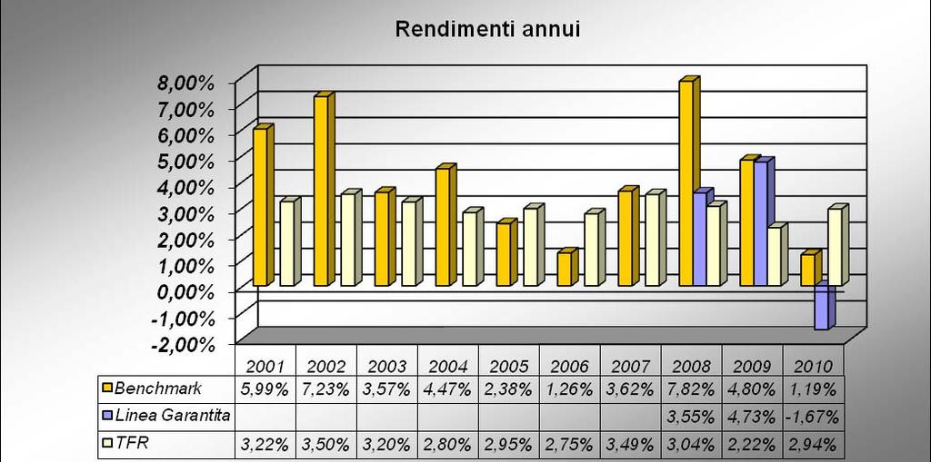 ILLUSTRAZIONE DEI DATI STORICI DI RISCHIO/RENDIMENTO Illustrazione dei dati storici di rischio/rendimento Di seguito sono riportati i rendimenti passati del benchmark in confronto con il TFR.