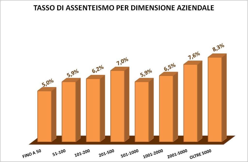 TASSO DI ASSENTEISMO OPERAI IMPIEGATI QUADRI TOTALE FINO A 50 5,7 4,3 2,5 5,0 51-100 7,2 4,2 3,3 5,9 101-200 7,6 4,6 2,6 6,2 201-500 8,6