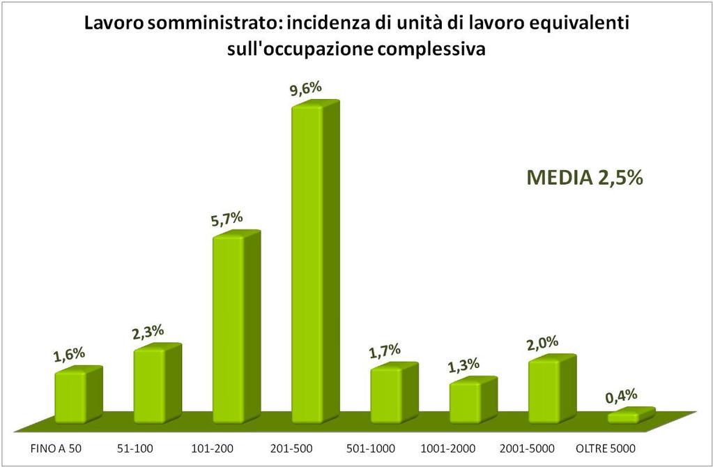 LAVORO SOMMINISTRATO E A COLLABORAZIONE LAVORATORI SOMMINISTRATI* % LAVORATORI A PROGETTO % FINO A 50 434 7,1 711 29,9 51-100 577 9,5 273 11,5 101-200 1.052 17,3 337 14,2 201-500 2.