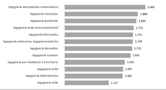 Reddito medio netto mensile degli Ingegneri (a 4 anni dal titolo laurea specialistica) Fonte: elaborazione Direzione