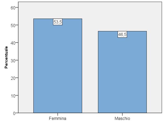 I SOGGETTI INTERVISTATI UTENTI INTERVISTATI PER GENERE Gli intervistati si distribuiscono in maniera non paritaria tra uomini e donne, si registra infatti una netta