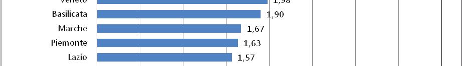 per regione Nota: valore