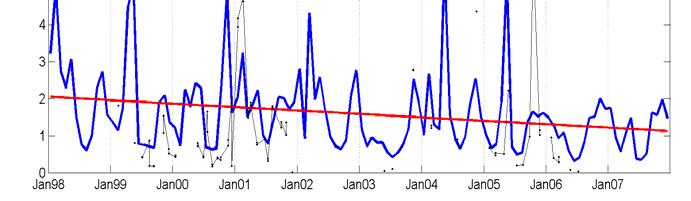 Identificazione di trend pluriannuali a scala di bacino Pluriannual plankton series NW Adriatic Sea from Mozetic et al.