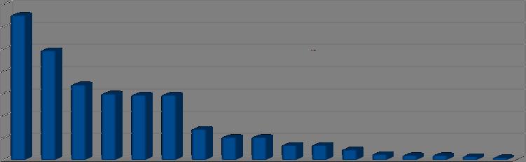 Risultati del sondaggio 0,7 0,6 0,5 0,4 0,3 0,2 0,1 0 Marocco 390 Romania 290 America Latina 280 Africa Sub-Sahariana 153 Ucraina 152 U.E.