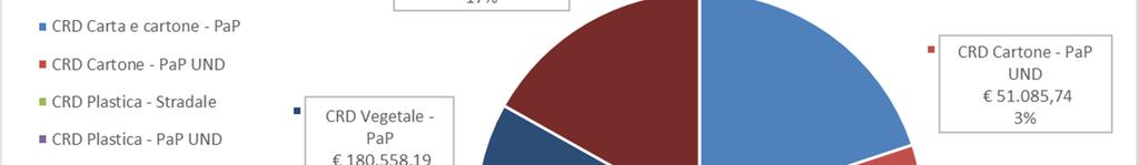 CGD Ciclo della raccolta differenziata CRD - Costi della Raccolta differenziata L importo