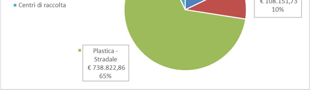 meglio descritta nel grafico sottostante.