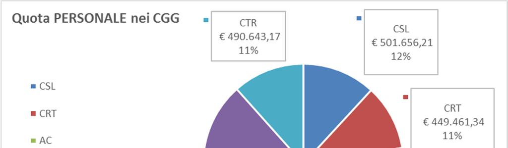 CGG - Costi Generali di Gestione L importo di 4.439.