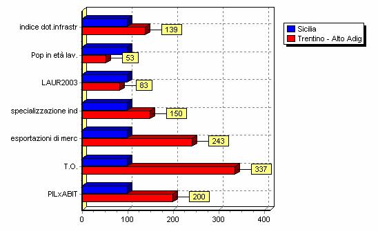 Anno1996 Anno2002 Grafico 2 Posizione reativa dea Siciia rispetto a Trentino Ato Adige Prendiamo ora in esame a situazione de Lazio che ne periodo anaizzato ha mostrato un