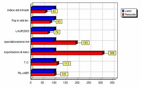 Grafico 3 Posizione reativa de Lazio rispetto a Piemonte-2002 Se i Lazio si ponesse degi obiettivi di crescita più ambiziosi (raggiungere in un passo e unità de primo iveo di efficienza) dovrebbe