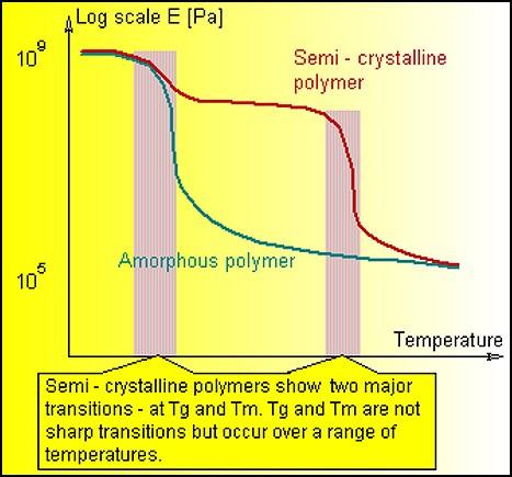 Il grafico a sinistra mostra la riduzione del modulo con la temperatura nel caso di un polimero amorfo e di un polimero semi-cristallino.