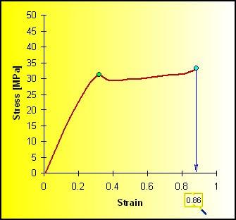 Il carico di snervamento (31 MPa, figura in alto a sinistra) rappresenta il valore di stress a cui inizia la deformazione plastica (irreversibile).