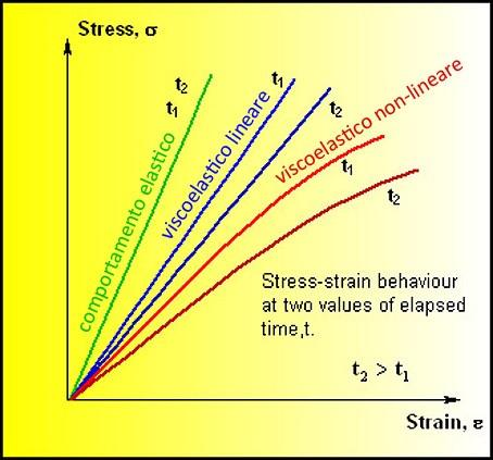 In un fluido perfettamente viscoso (Newtoniano) lo stress è direttamente proporzionale alla velocità di deformazione: = d dt, in cui è la viscosità del fluido.