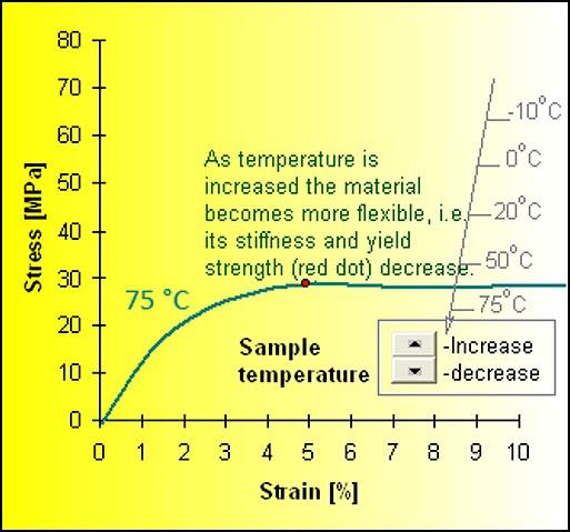 termoplastico a -10 C e a +75 C.