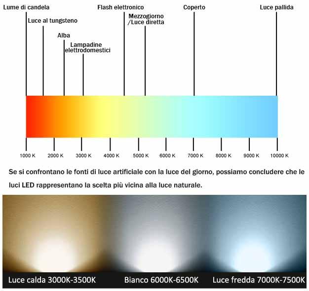 TEMPERATURA COLORE La temperatura colore nella scala Kelvin Se si confrontano le fonti di luce artificiale