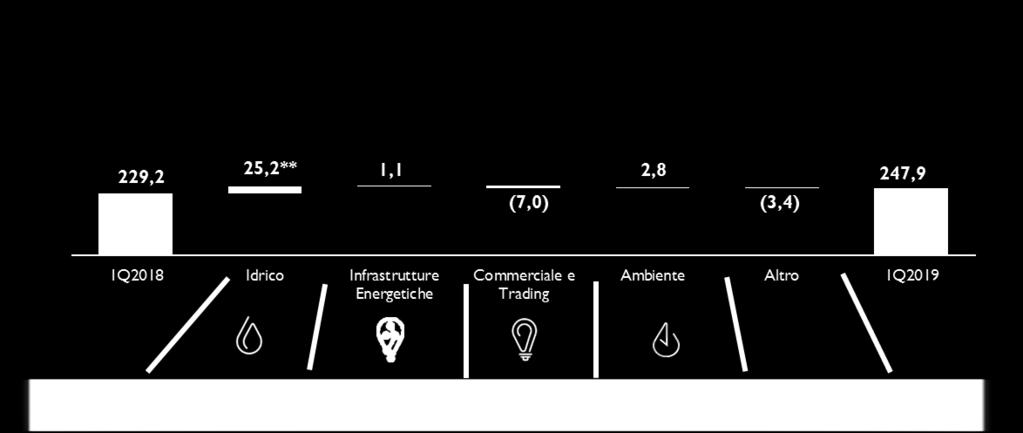 EBITDA Idrico Infrastrutture Energetiche Commerciale e Trading Ambiente Estero Ingegneria e servizi 37% 2% 1% 6% 7% 47% EBITDA 1Q2019 EBITDA da attività non regolate EBITDA da attività regolate 21%