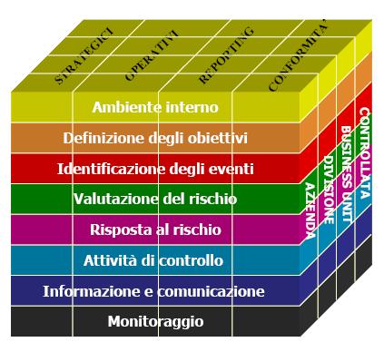 Esiste un rapporto diretto tra obiettivi, ossia ciò che un azienda si sforza di conseguire, ed i componenti dell ERM, ovvero