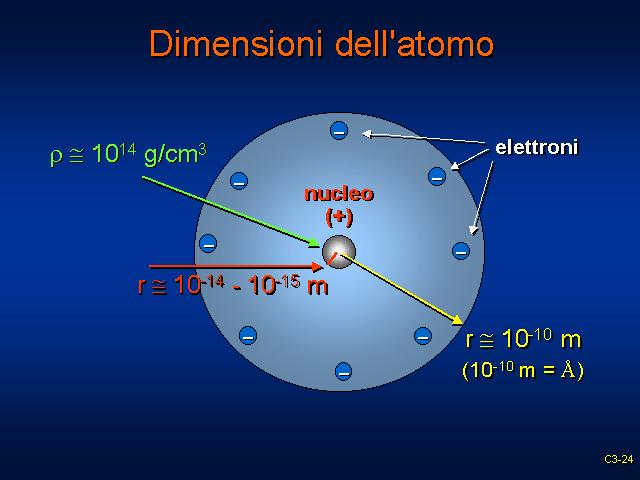 Verso la fine dell'ottocento (con la scoperta dell'elettrone) fu dimostrato che l'atomo era divisibile, essendo a sua