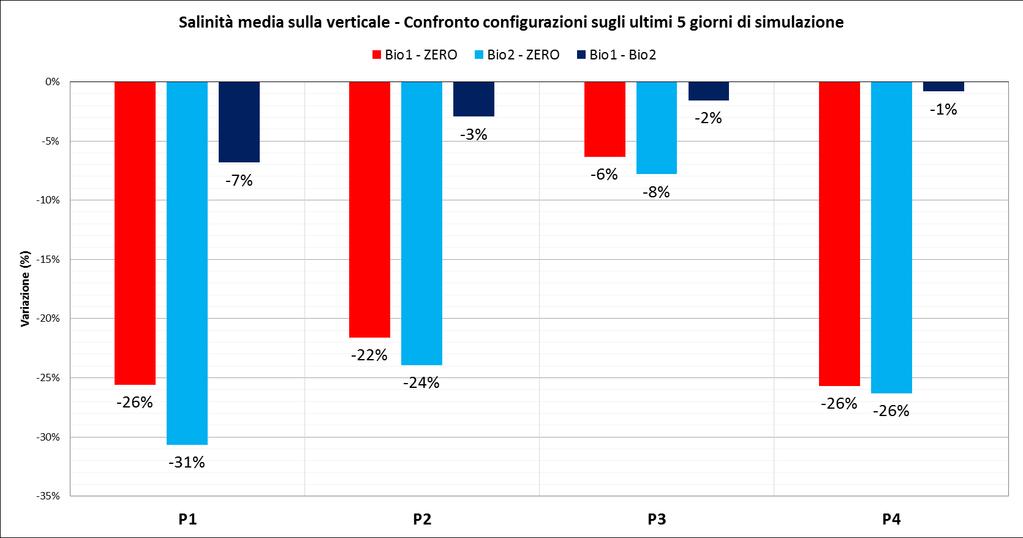 Risultati delle simulazioni Efficacia delle opere morfologiche Confronto tra le