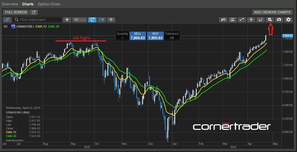 ESEMPIO 1 RIALZISTA LONG CALL SCENARIO DI MERCATO Il Nasdaq scambia a 7'805 in prossimità del massimo storico.