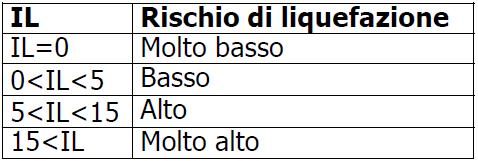 attraverso l introduzione dell accelerazione sismica orizzontale massima in superficie e della magnitudo di riferimento.