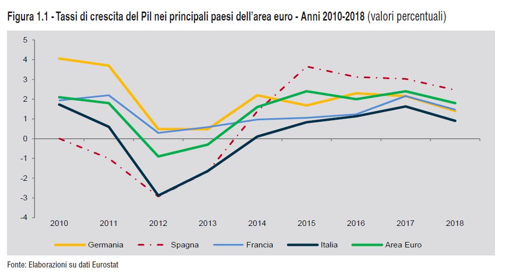 RAPPORTO SULLA COMPETITIVITÀ DEI SETTORI PRODUTTIVI Il cambiamento ciclico in Italia e nell area euro