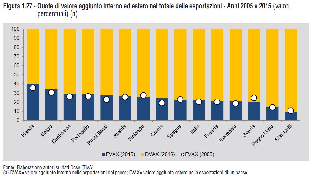 RAPPORTO SULLA COMPETITIVITÀ DEI SETTORI PRODUTTIVI L Italia nella produzione globale: esportazioni e GVC