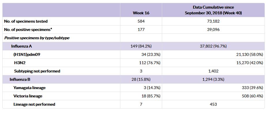 Dei 177 campioni risultati positivi al virus influenzale l 84,2% appartiene al tipo A, con una prevalenza del sottotipo H3N2 (76,7%), rispetto al sottotipo H1N1pdm09 (23,3%).