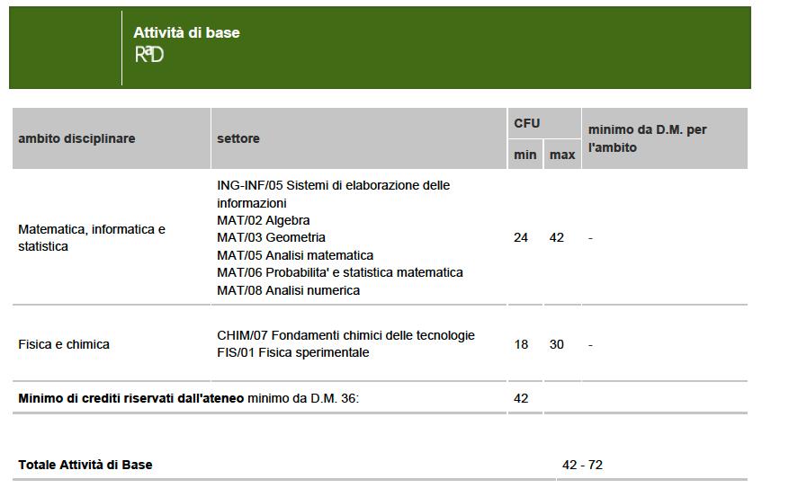 Fig. 3 Esempio limiti per AF e AD Il piano di studi personalizzato dovrà verificare la condizione (*).