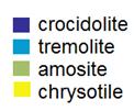 tremolite amosite crhysotile Predicted as crocidolite 3890 3 5 0 Predicted as