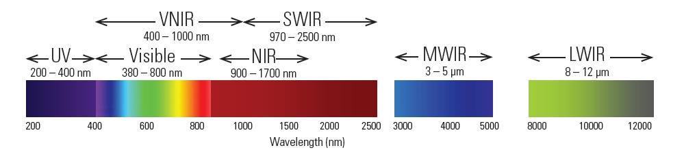 Lo spettro elettromagnetico I metodi spettroscopici si possono classificare in funzione della regione dello spettro elettromagnetico investigata (ultravioletto,