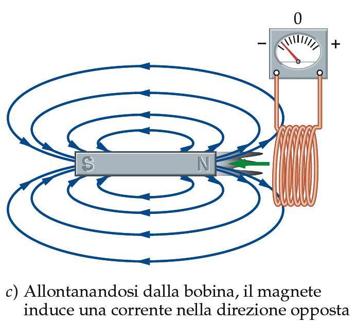 1. La forza elettromotrice indotta Qualsiasi modo per variare il campo magnetico crea una