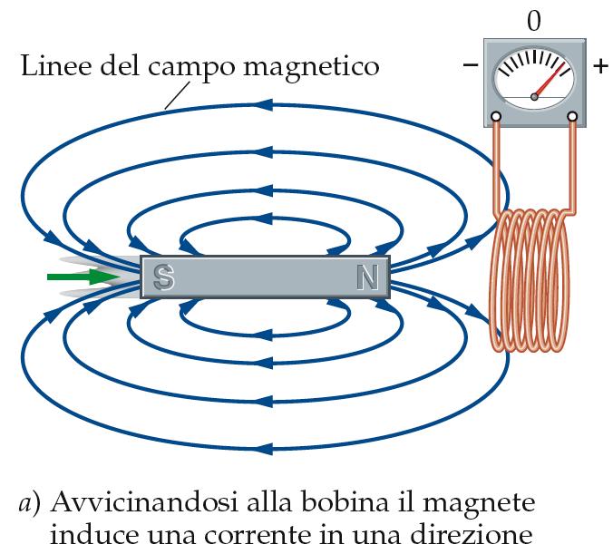 Il flusso del campo magnetico Per indurre una fem in una bobina si può Variare l intensità