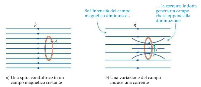 4. La legge di Lenz La legge di Lenz vale indipendentemente da come viene fatto variare il flusso magnetico. Anche un campo magnetico che varia nel tempo può produrre una corrente indotta. 4.