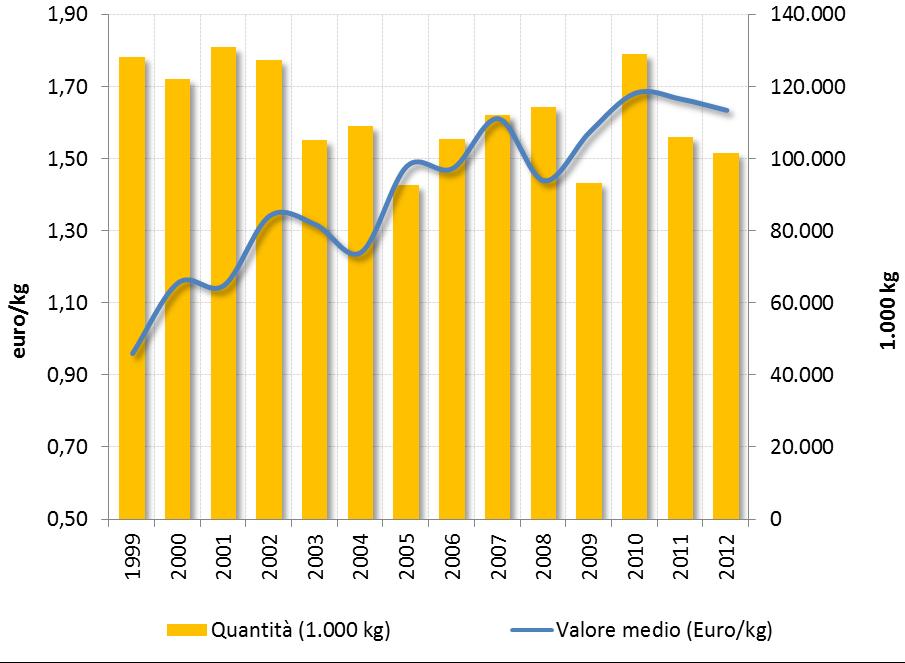 LE ESPORTAZIONI DELL ITALIA 1999-2012 Le esportazioni I