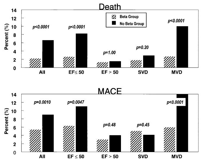 Beta - Blockers After Successful Primary PCI 2,2% 6,6% NS NS 2,442 pz STEMI trattati con PCI