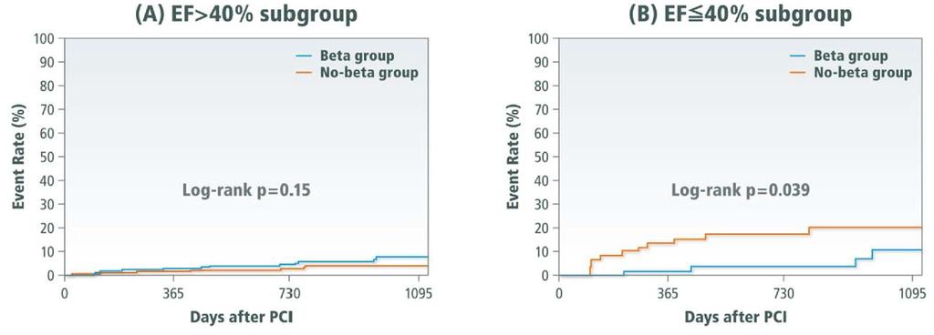 Beta Blockers After Primary PCI 910 pz con STEMI trattati con PCI 1a + DES à FU 3 anni Mortalità totale (6.6 vs 6.6%; p=0.85) e MACE (13.5 vs 12.