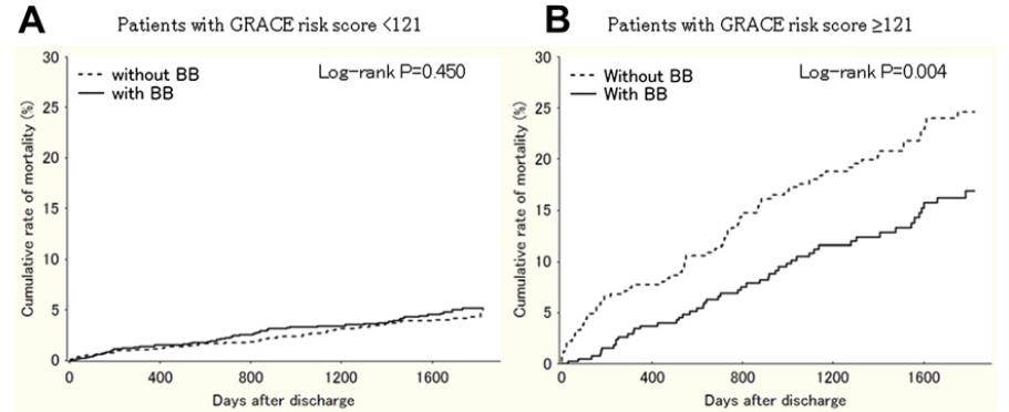 Betablocker Treatment and Mortality After STEMI GRACE risck score <121 NS