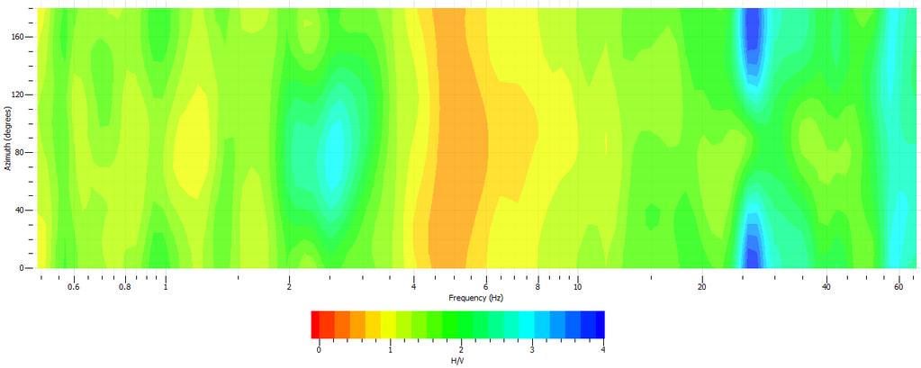 Spettri medi delle singole componenti (Z, N, E ) Direzionalità del rapporto H/V Modello
