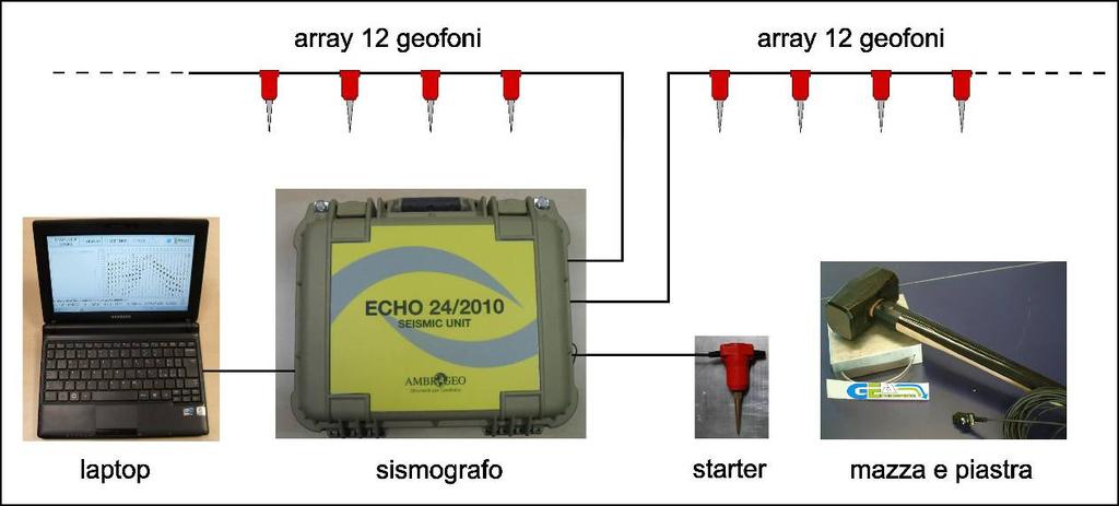 Lo strumento è in grado di acquisire simultaneamente su 24 canali e di rilevare l instante di energizzazione (tempo zero) tramite geofono starter collegato al canale n. 25.