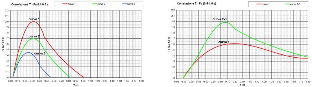 200 200,0003 316,6077 414,53755 502,5341 586,2015 683,7987 Z 0 20,34484 80 Vs (m/s) 115 140 160 180 0 100 200 300 400 500 600 700 800 0 Profondità 50 100 150 200 campo di non validità Fa 1,40 Fa 1,10