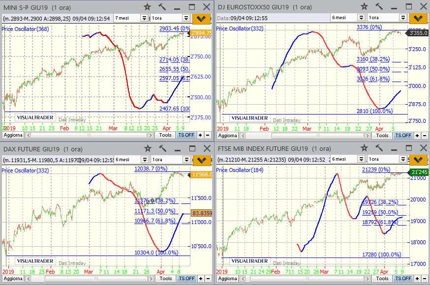 Gli Indicatori Ciclici in figura (rappresentativi del Ciclo Trimestrale-associato a quello inferiore) stono al rialzo per tutti i mercati.