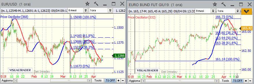 Euro/Dollaro - Ciclo Trimestrale sembra partito in tempi idonei sui minimi del 7 marzo e dopo una decisa spinta sino al 20 marzo ha corretto tornando quasi sui livelli iniziali.