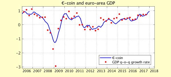 L indicatore anticipatore del PIL Indicatore -coin, gennaio 2018 ( -coin*), gennaio 2018 (Fonte Banca d Italia).