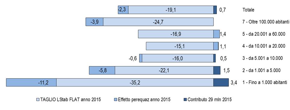 Focus sull effetto perequativo per il 2015 nei Comuni della provincia di Bergamo Nel dettaglio: l effetto perequativo di segno negativo investe 190 enti, vale a dire il 79% dei Comuni della provincia