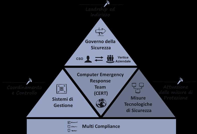 Sogei e la (cyber) sicurezza Per assicurare la protezione integrata dell organizzazione e dei servizi erogati, e per poter affrontare tutti gli aspetti legati alla sicurezza, fisica, logica e